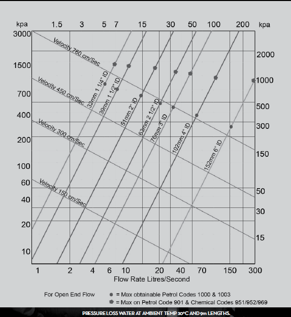 Pressure Loss Water at Ambient Temp - Plascorp