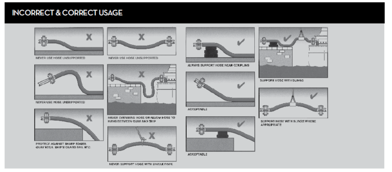 Incorrect & Correct Usage - Plascorp