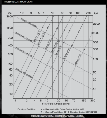 Pressure Loss Flow Chart - Plascorp